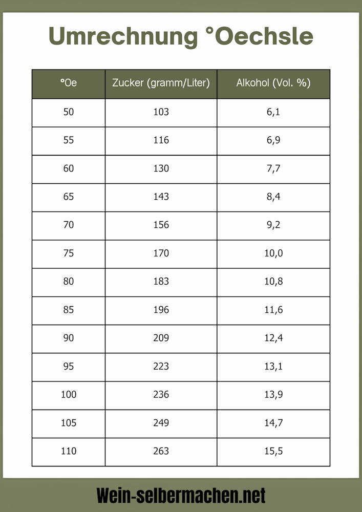 Grad Oechsle Umrechnung in Zucker und Alkohol